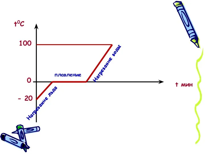 t0C t мин 100 0 - 20 Нагревание льда плавление Нагревание воды