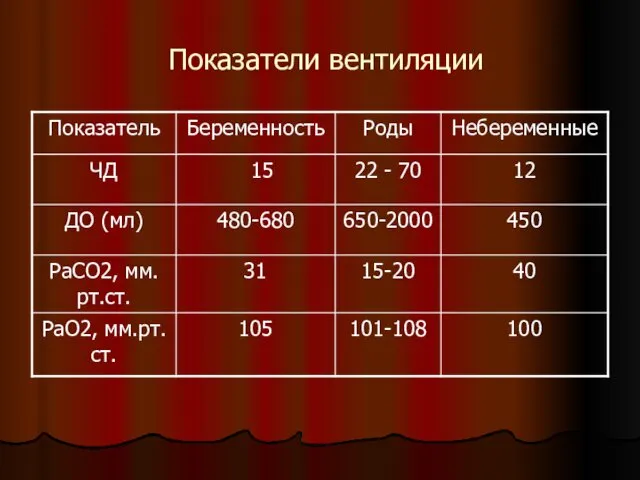 Показатели вентиляции