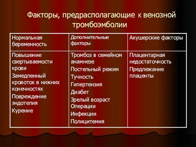 Факторы, предрасполагающие К венозной тромбоэмболии