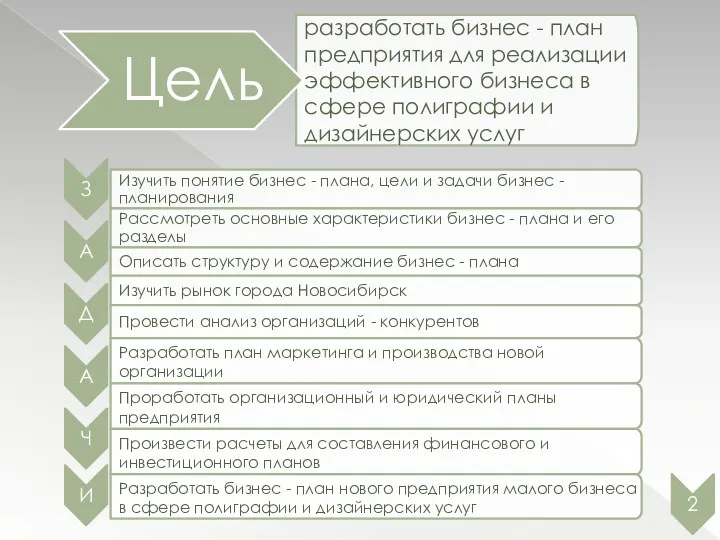 Цель И Разработать план маркетинга и производства новой организации Проработать