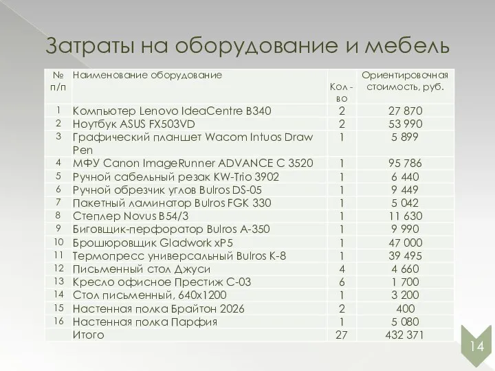 Затраты на оборудование и мебель 14