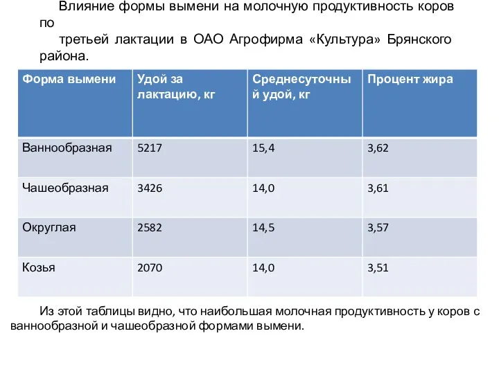 Влияние формы вымени на молочную продуктив­ность коров по третьей лактации в ОАО Агрофирма