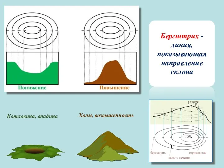 Бергштрих - линия, показывающая направление склона Котловина, впадина Холм, возвышенность