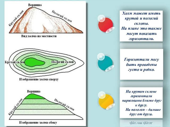 Холм может иметь крутой и пологий склоны. На плане это