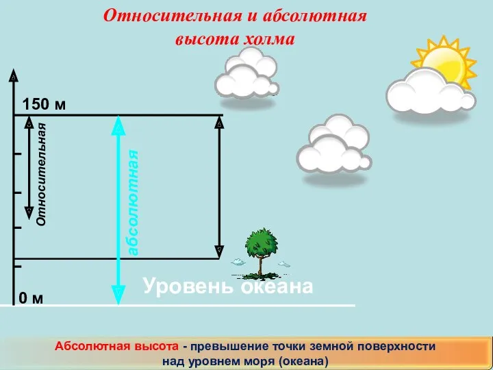 Уровень океана 150 м Относительная абсолютная Абсолютная высота - превышение