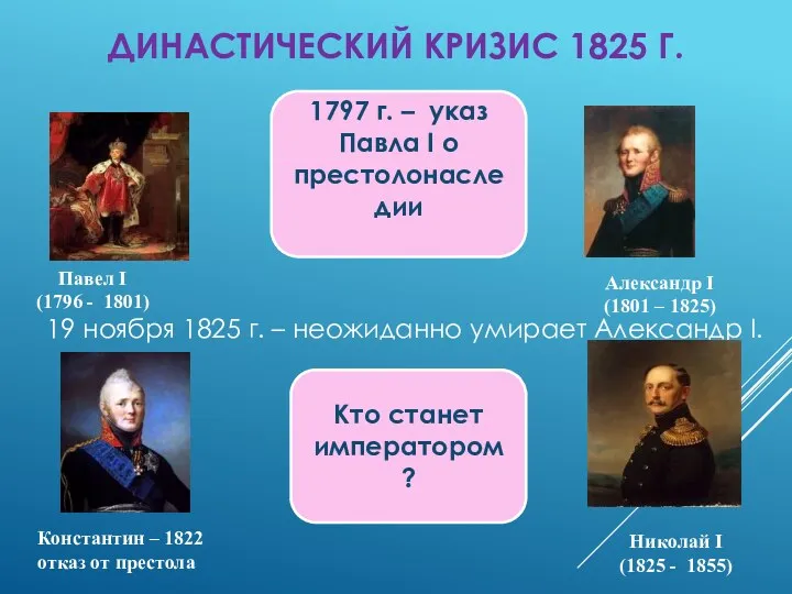 ДИНАСТИЧЕСКИЙ КРИЗИС 1825 Г. 19 ноября 1825 г. – неожиданно умирает Александр I.