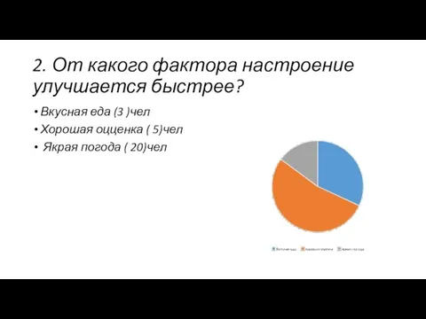 2. От какого фактора настроение улучшается быстрее? Вкусная еда (3