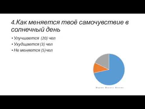 4.Как меняется твоё самочувствие в солнечный день Улучшается (20) чел Ухудщается (3) чел Не меняется (5)чел