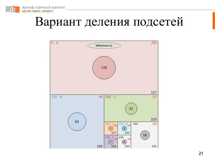 Вариант деления подсетей