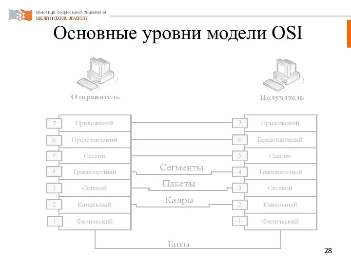Основные уровни модели OSI