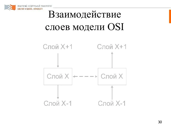 Взаимодействие слоев модели OSI