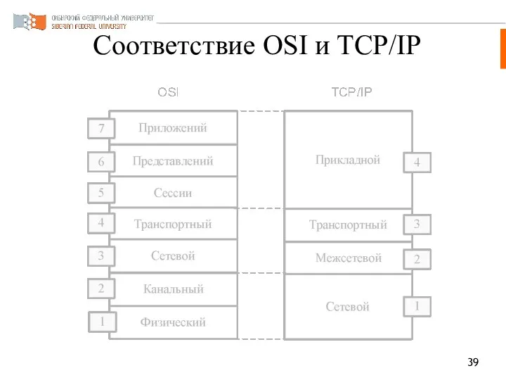 Соответствие OSI и TCP/IP