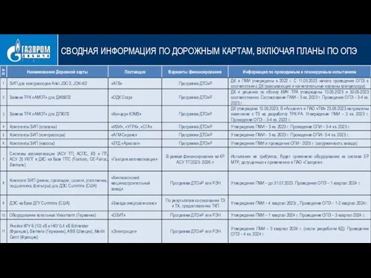 СВОДНАЯ ИНФОРМАЦИЯ ПО ДОРОЖНЫМ КАРТАМ, ВКЛЮЧАЯ ПЛАНЫ ПО ОПЭ ПрОЭДКСиСОГ