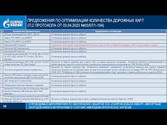 ПРЕДЛОЖЕНИЯ ПО ОПТИМИЗАЦИИ КОЛИЧЕСТВА ДОРОЖНЫХ КАРТ (П.2 ПРОТОКОЛА ОТ 03.04.2023