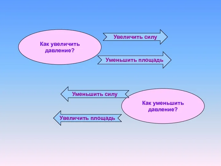 Как увеличить давление? Как уменьшить давление? Увеличить силу Уменьшить площадь Уменьшить силу Увеличить площадь