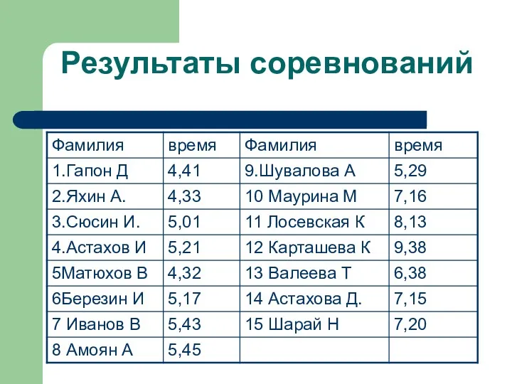 Результаты соревнований