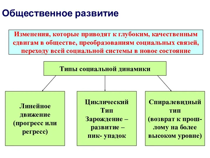 Общественное развитие Изменения, которые приводят к глубоким, качественным сдвигам в