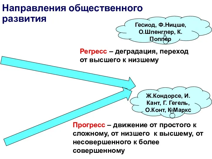 Направления общественного развития Регресс – деградация, переход от высшего к