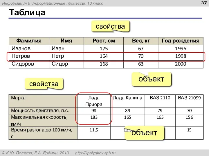 Таблица объект объект свойства свойства