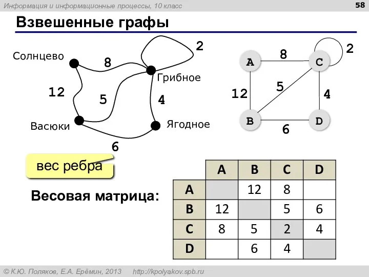 Взвешенные графы 12 8 2 5 4 6 Весовая матрица: вес ребра