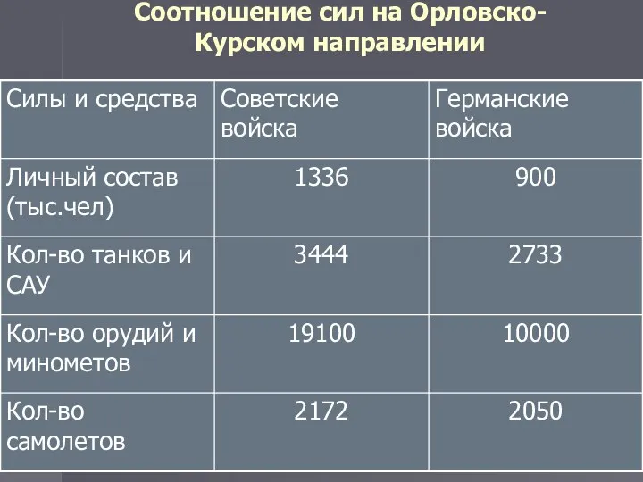 Соотношение сил на Орловско-Курском направлении