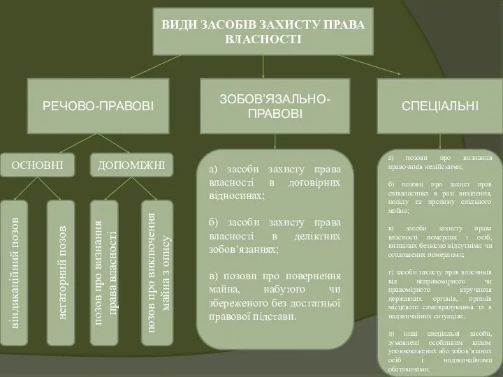 ВИДИ ЗАСОБІВ ЗАХИСТУ ПРАВА ВЛАСНОСТІ РЕЧОВО-ПРАВОВІ ЗОБОВ’ЯЗАЛЬНО-ПРАВОВІ СПЕЦІАЛЬНІ ОСНОВНІ ДОПОМІЖНІ