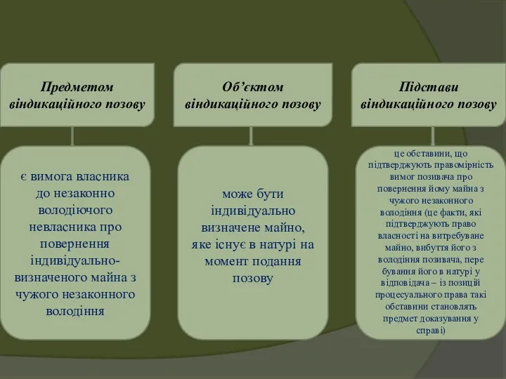 Предметом віндикаційного позову Об’єктом віндикаційного позову Підстави віндикаційного позову є