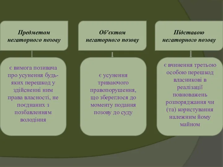 Предметом негаторного позову Об'єктом негаторного позову Підставою негаторного позову є