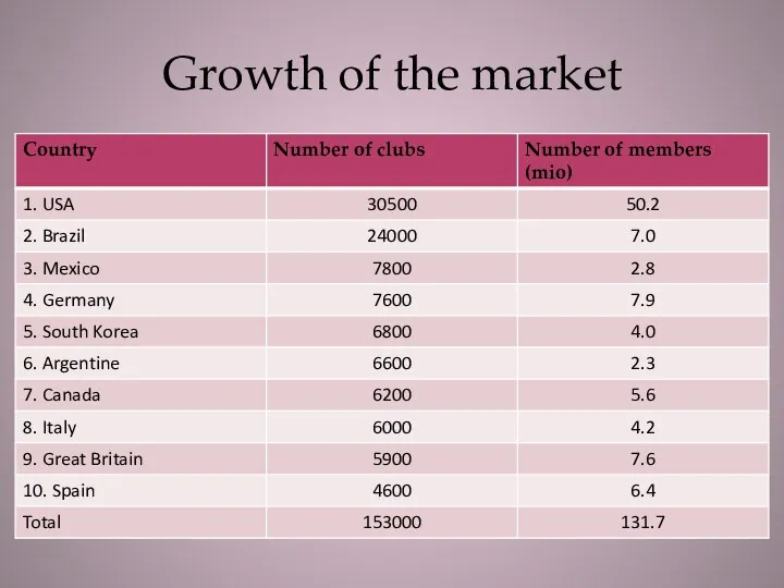 Growth of the market
