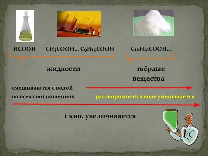 НСООН СН3СООН… С9Н19СООН С10Н21СООН… жидкости твёрдые вещества смешиваются с водой