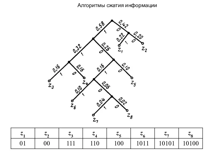 Алгоритмы сжатия информации