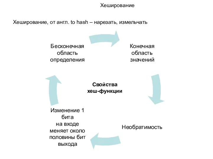 Хеширование Хеширование, от англ. to hash – нарезать, измельчать Свойства хеш-функции