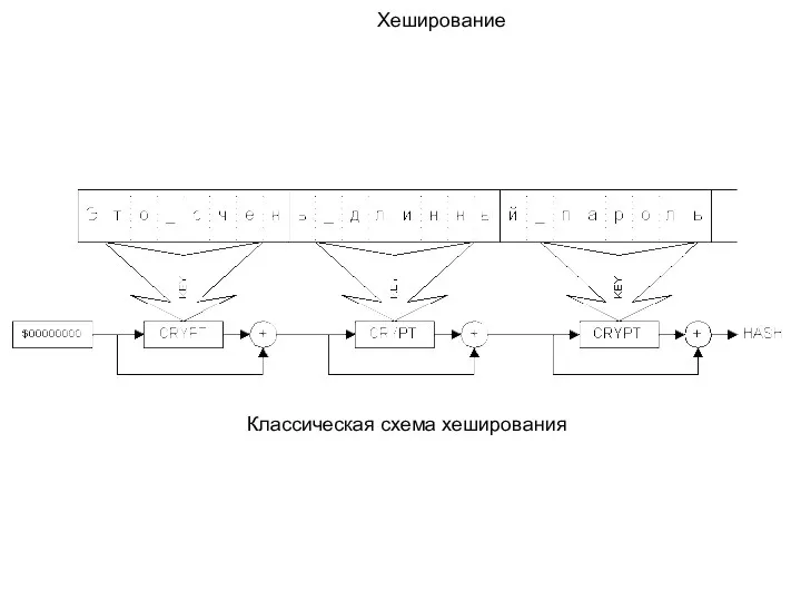 Хеширование Классическая схема хеширования