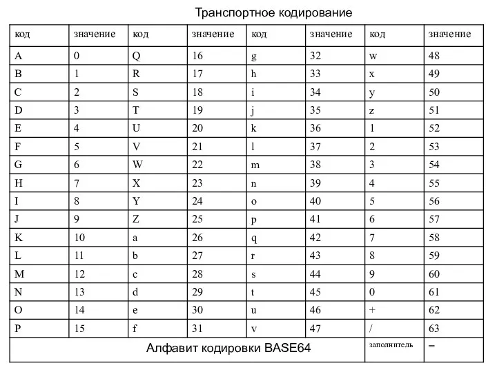 Транспортное кодирование Алфавит кодировки BASE64