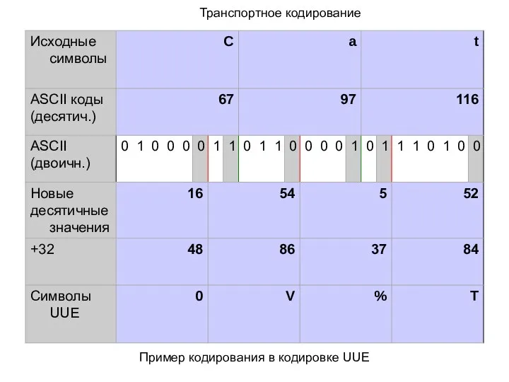 Транспортное кодирование Пример кодирования в кодировке UUE