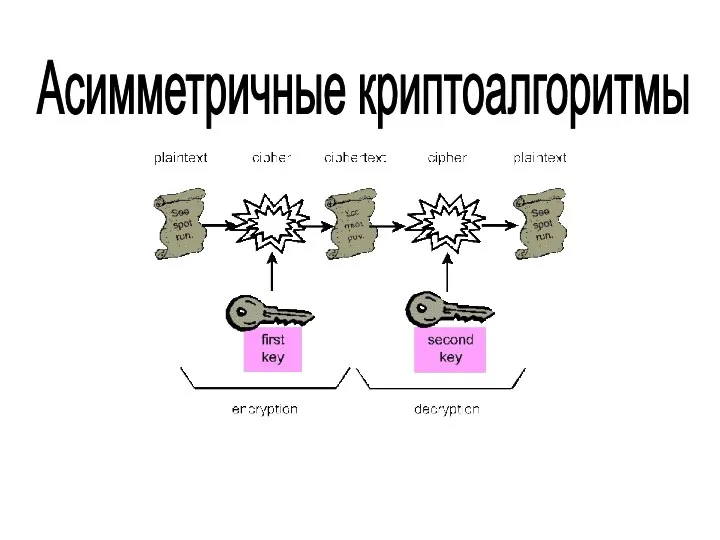 Асимметричные криптоалгоритмы