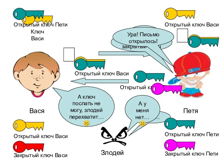 Вася Петя Закрытый ключ Васи Злодей ? Ключ Васи ?