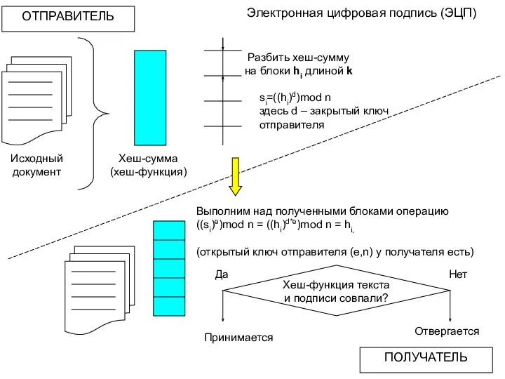 Исходный документ Хеш-сумма (хеш-функция) Разбить хеш-сумму на блоки hi длиной