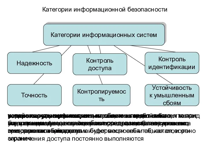 Категории информационной безопасности устойчивость к умышленным сбоям – гарантия того,