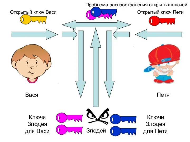 Вася Петя Открытый ключ Васи Открытый ключ Пети Интернет ?