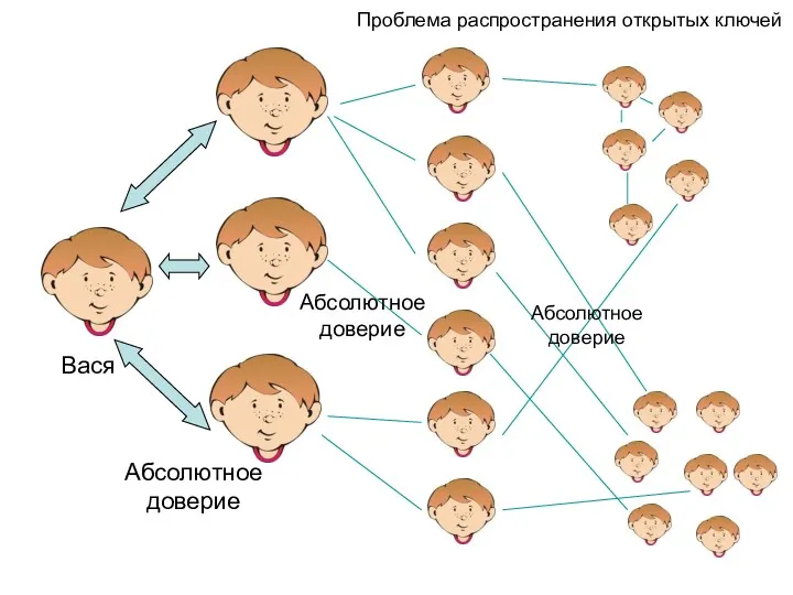 Вася Абсолютное доверие Проблема распространения открытых ключей Абсолютное доверие Абсолютное доверие