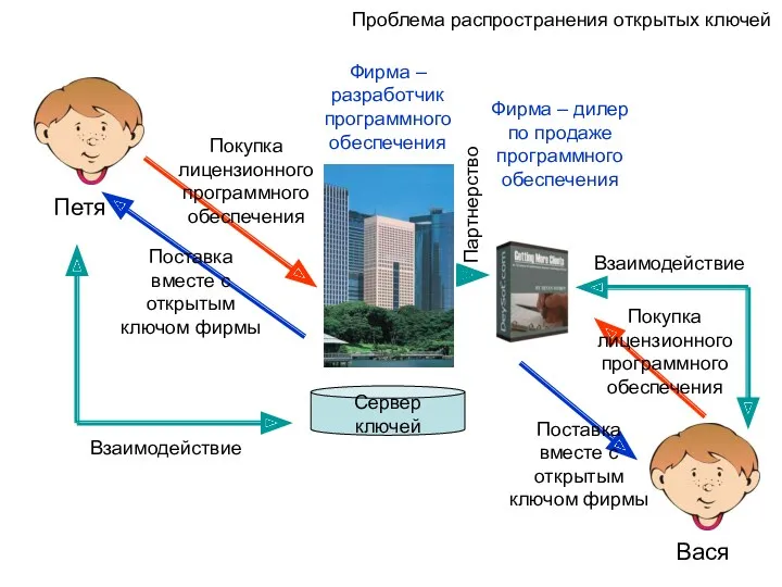 Проблема распространения открытых ключей Сервер ключей Петя Покупка лицензионного программного