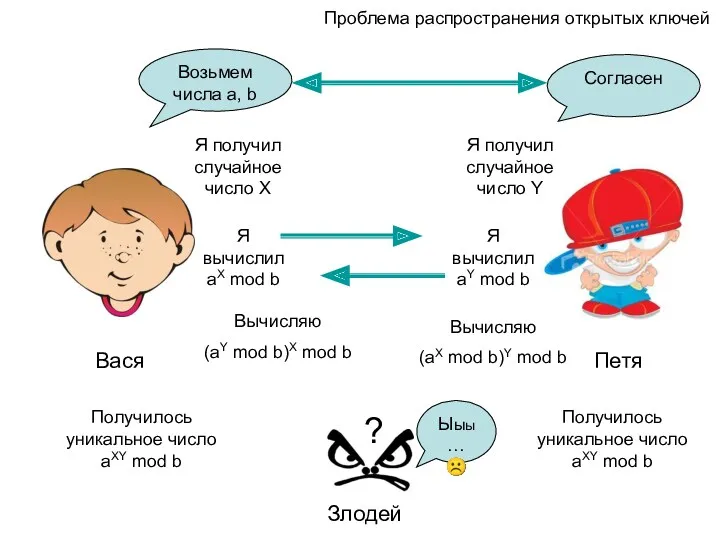 Проблема распространения открытых ключей Вася Петя Злодей Возьмем числа a,