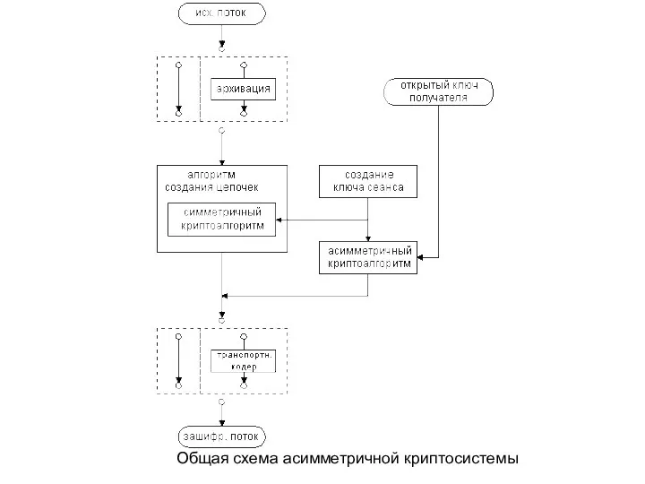 Общая схема асимметричной криптосистемы