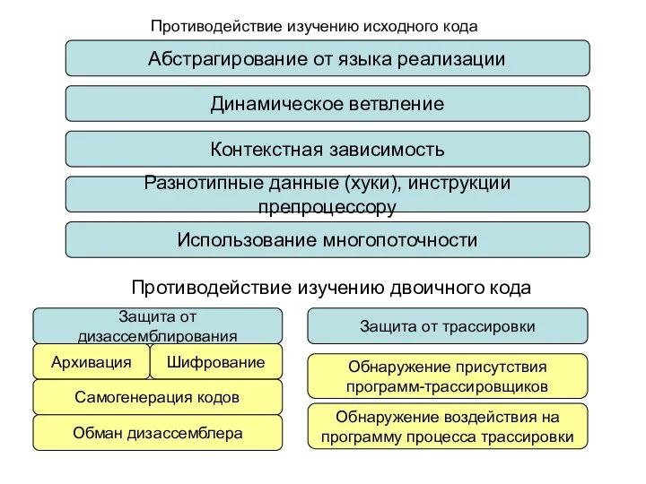 Противодействие изучению исходного кода Абстрагирование от языка реализации Динамическое ветвление