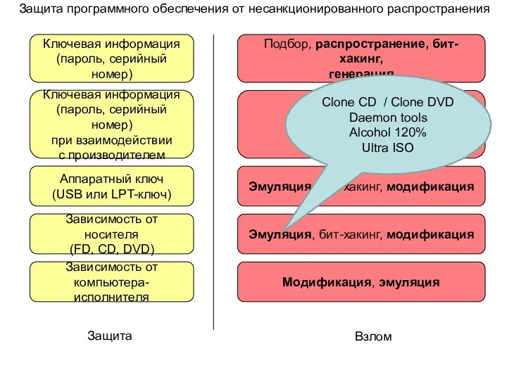 Защита программного обеспечения от несанкционированного распространения Ключевая информация (пароль, серийный