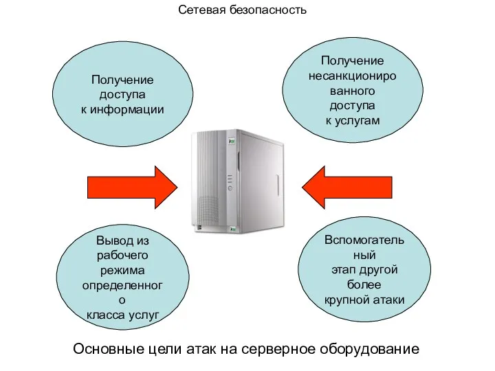 Сетевая безопасность Получение доступа к информации Получение несанкционированного доступа к