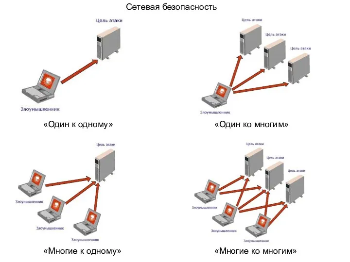 Сетевая безопасность «Один к одному» «Один ко многим» «Многие к одному» «Многие ко многим»