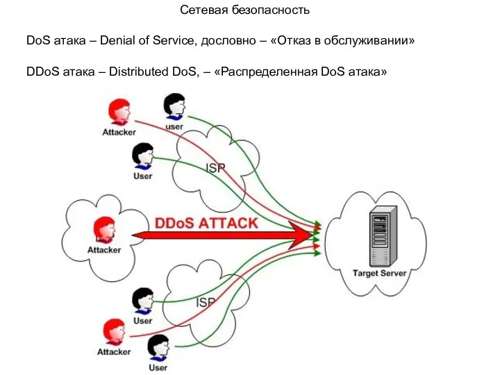 Сетевая безопасность DoS атака – Denial of Service, дословно –