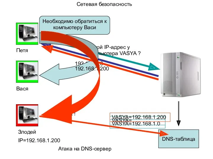 Сетевая безопасность Атака на DNS-сервер Необходимо обратиться к компьютеру Васи